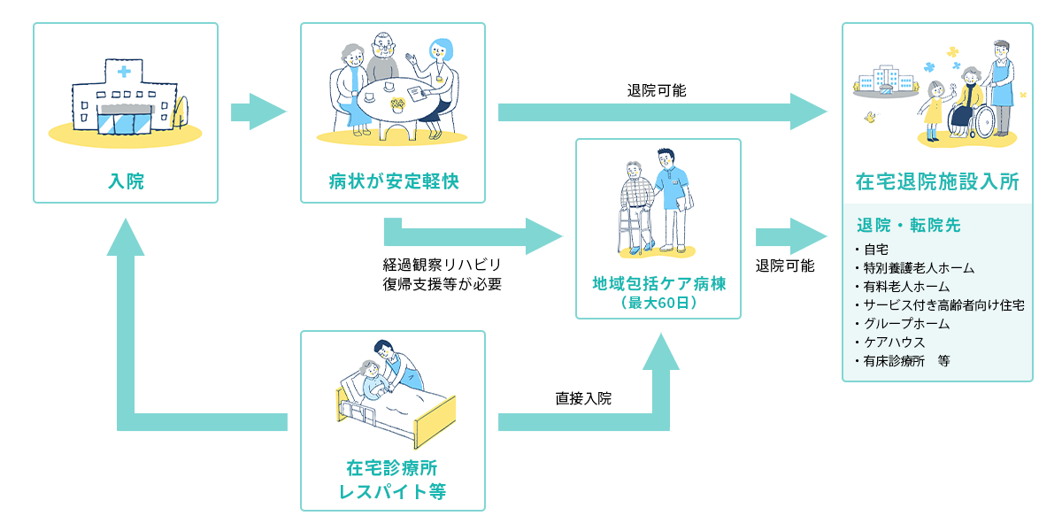 写真:入院から退院までのイメージ